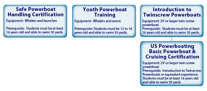 powerboat course cost
